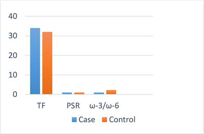 Breast cancer and dietary fat quality indices in Iranian women: A case–control study
